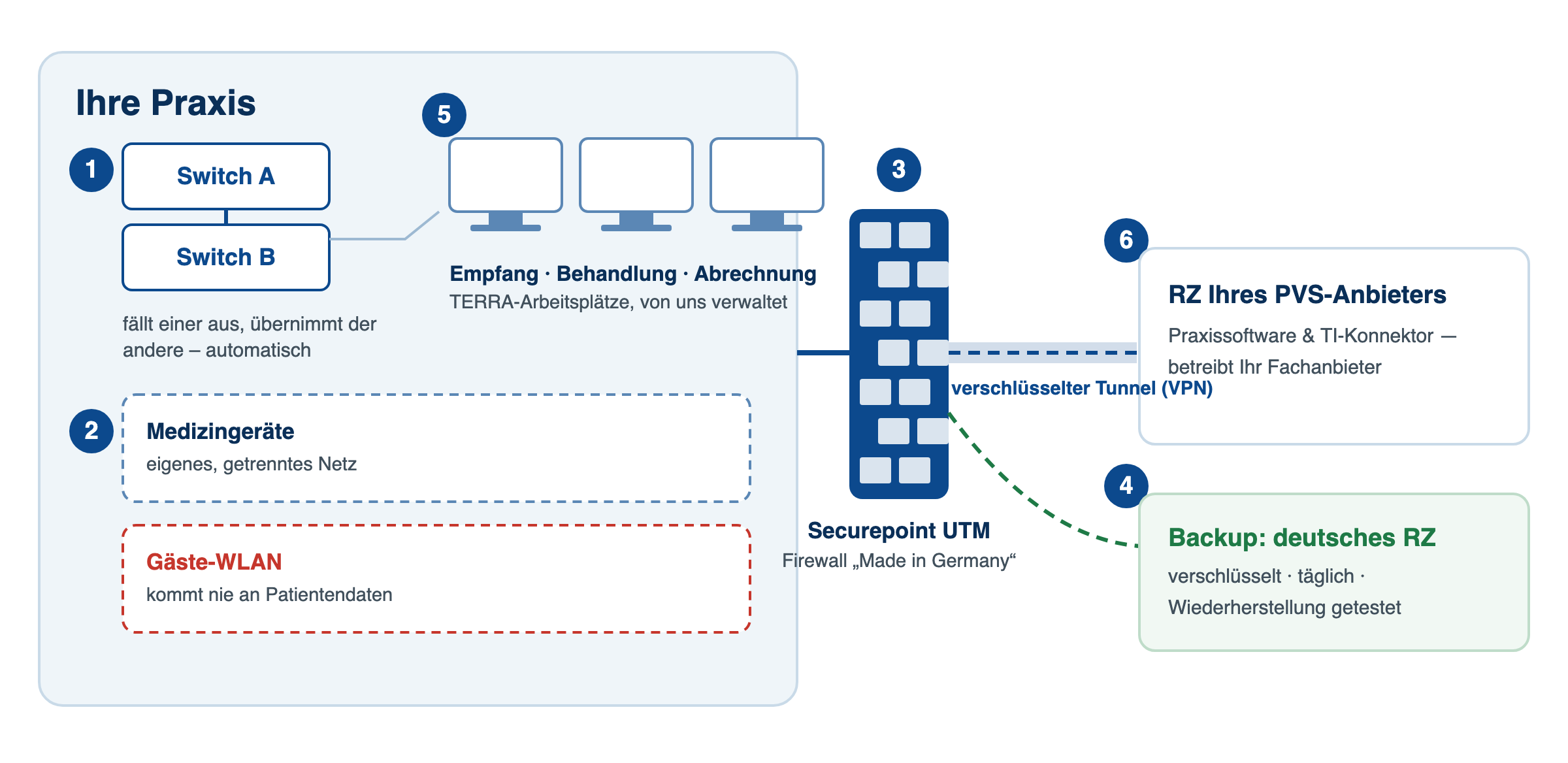 Schaubild einer sicheren Praxis-IT: redundante Switches, getrennte Netze für Medizingeräte und Gäste-WLAN, Securepoint-Firewall, VPN zum PVS-Rechenzentrum, Backup ins deutsche Rechenzentrum