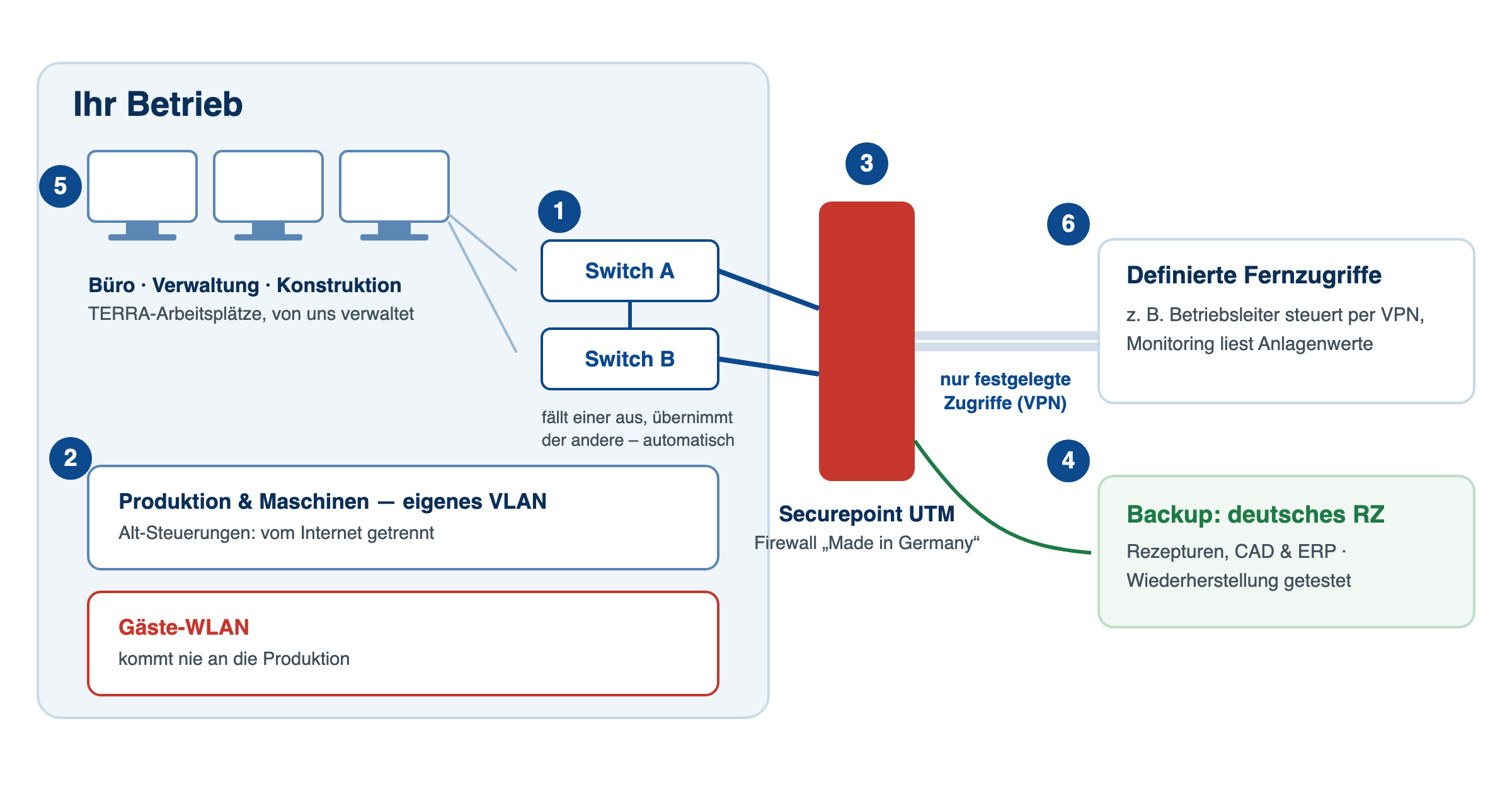 Schaubild einer sicheren Produktions-IT: Büro-Arbeitsplätze, redundante Switches, eigenes VLAN für Produktion und Maschinen mit internet-getrennten Alt-Steuerungen, Securepoint-Firewall, definierte Fernzugriffe per VPN, Backup ins deutsche Rechenzentrum